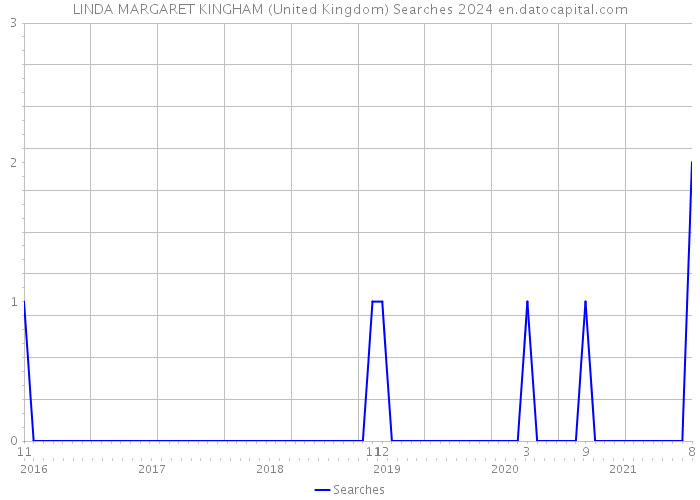 LINDA MARGARET KINGHAM (United Kingdom) Searches 2024 