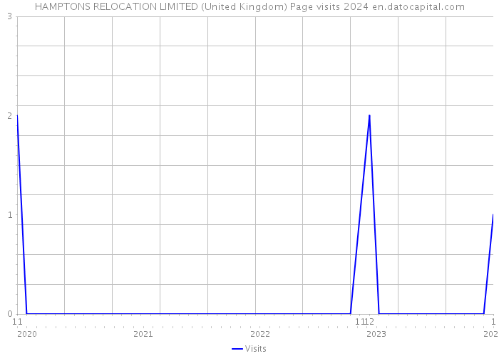 HAMPTONS RELOCATION LIMITED (United Kingdom) Page visits 2024 