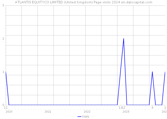 ATLANTIS EQUITYCO LIMITED (United Kingdom) Page visits 2024 
