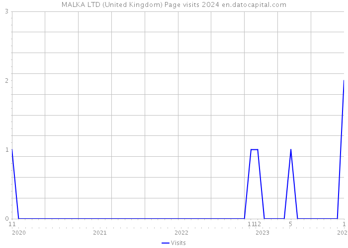 MALKA LTD (United Kingdom) Page visits 2024 