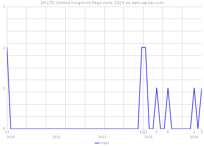 ZH LTD (United Kingdom) Page visits 2024 