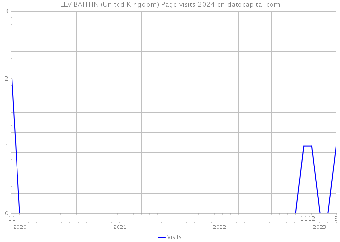 LEV BAHTIN (United Kingdom) Page visits 2024 