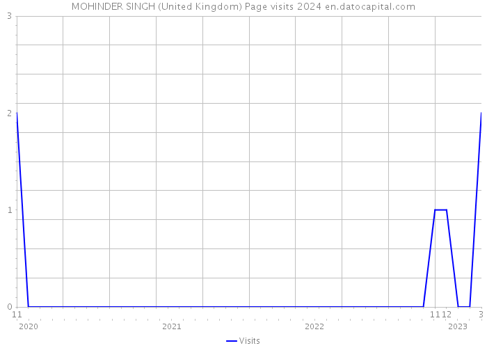 MOHINDER SINGH (United Kingdom) Page visits 2024 