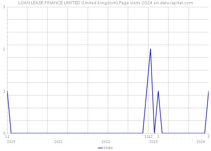 LOAN LEASE FINANCE LIMITED (United Kingdom) Page visits 2024 