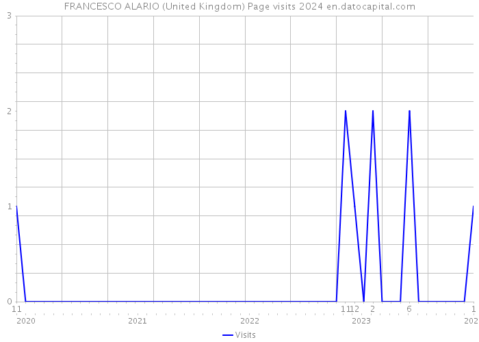 FRANCESCO ALARIO (United Kingdom) Page visits 2024 
