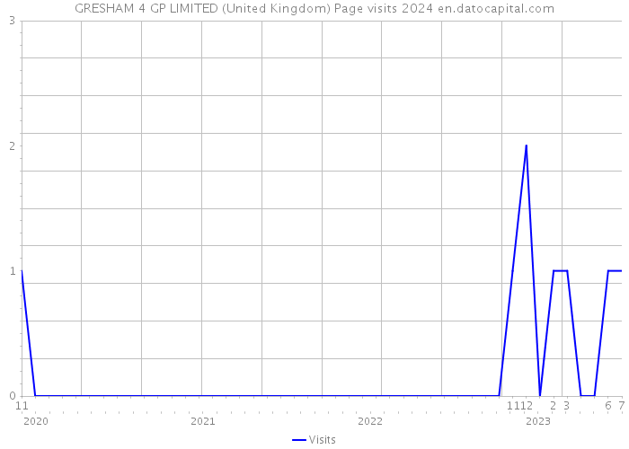 GRESHAM 4 GP LIMITED (United Kingdom) Page visits 2024 