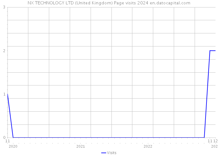 NX TECHNOLOGY LTD (United Kingdom) Page visits 2024 