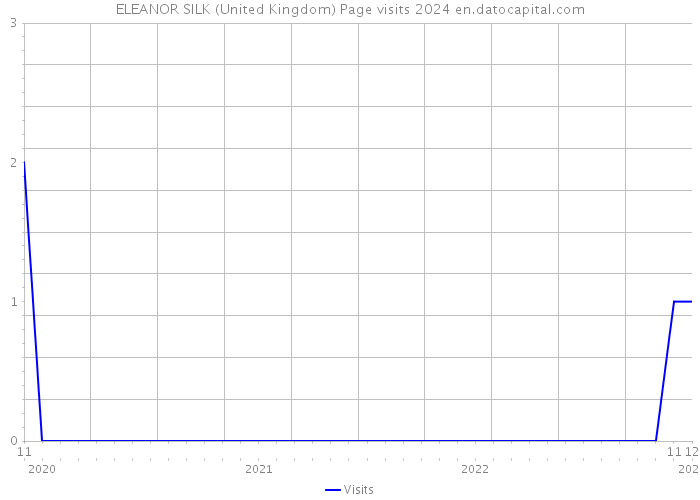 ELEANOR SILK (United Kingdom) Page visits 2024 