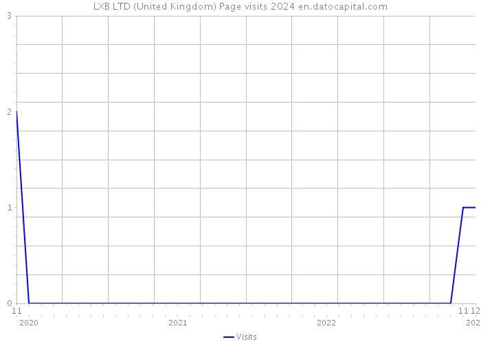 LXB LTD (United Kingdom) Page visits 2024 