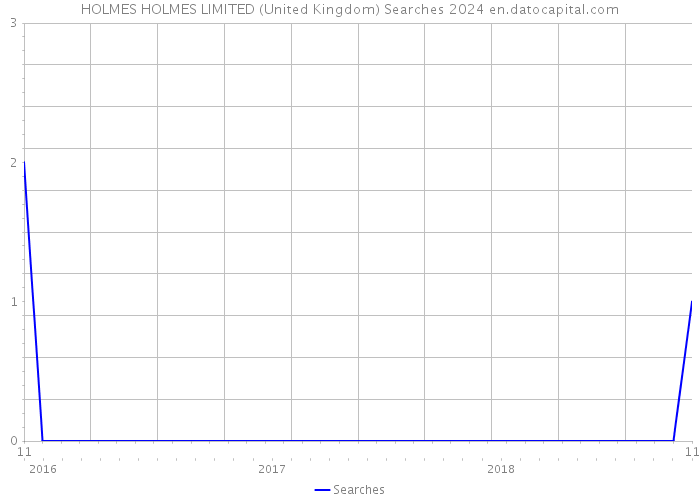 HOLMES HOLMES LIMITED (United Kingdom) Searches 2024 