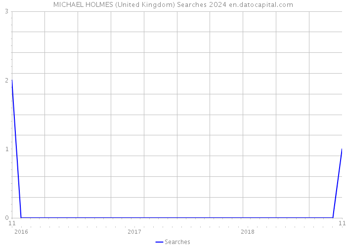 MICHAEL HOLMES (United Kingdom) Searches 2024 