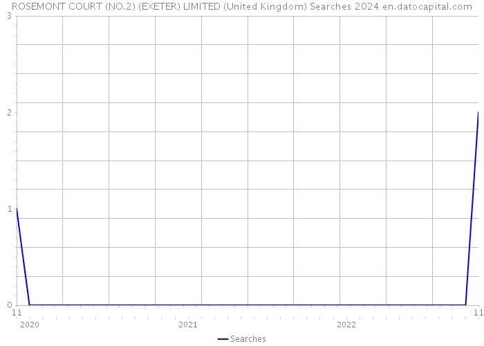 ROSEMONT COURT (NO.2) (EXETER) LIMITED (United Kingdom) Searches 2024 
