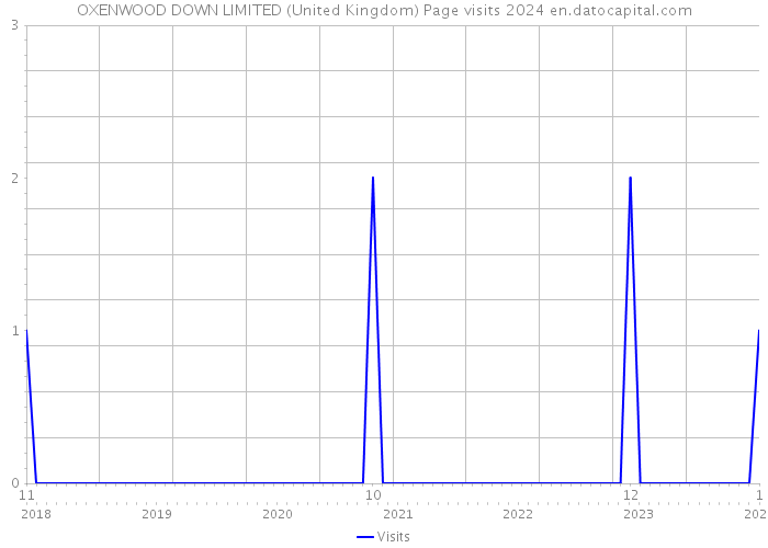 OXENWOOD DOWN LIMITED (United Kingdom) Page visits 2024 