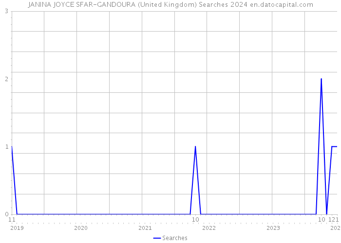 JANINA JOYCE SFAR-GANDOURA (United Kingdom) Searches 2024 
