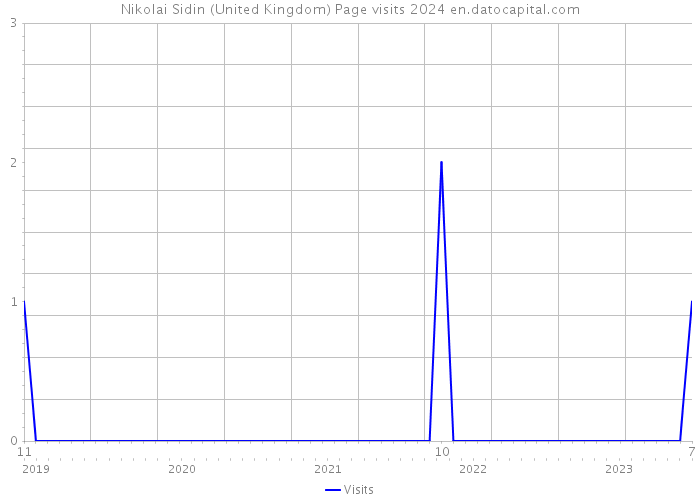 Nikolai Sidin (United Kingdom) Page visits 2024 
