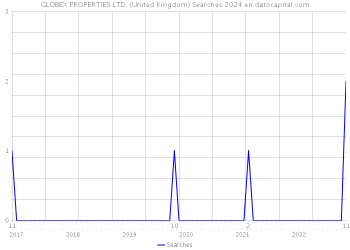 GLOBEX PROPERTIES LTD. (United Kingdom) Searches 2024 
