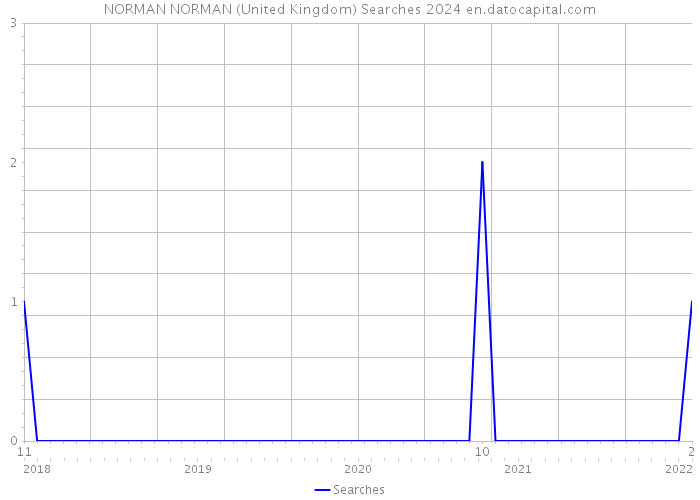 NORMAN NORMAN (United Kingdom) Searches 2024 