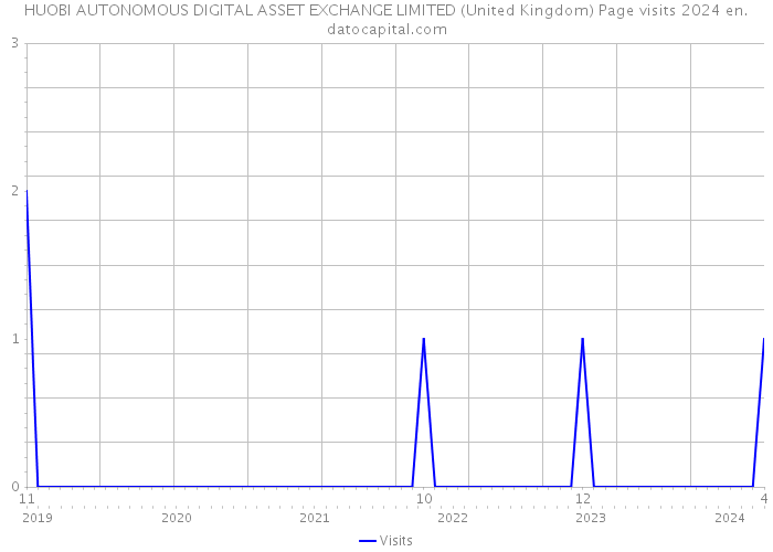 HUOBI AUTONOMOUS DIGITAL ASSET EXCHANGE LIMITED (United Kingdom) Page visits 2024 