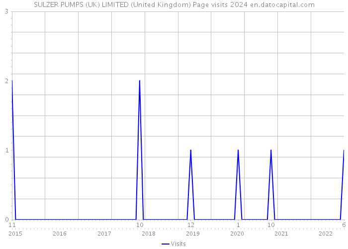 SULZER PUMPS (UK) LIMITED (United Kingdom) Page visits 2024 