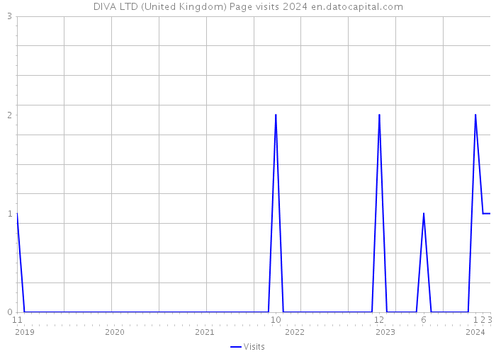 DIVA LTD (United Kingdom) Page visits 2024 