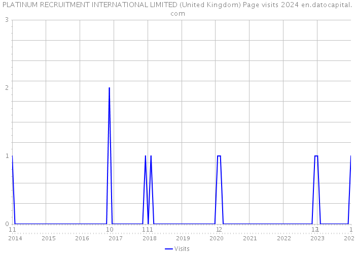 PLATINUM RECRUITMENT INTERNATIONAL LIMITED (United Kingdom) Page visits 2024 