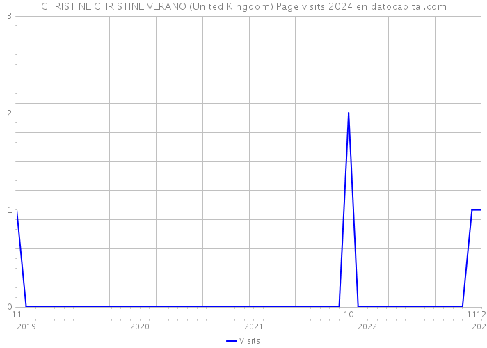 CHRISTINE CHRISTINE VERANO (United Kingdom) Page visits 2024 