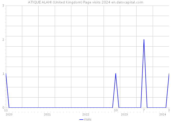 ATIQUE ALAHI (United Kingdom) Page visits 2024 