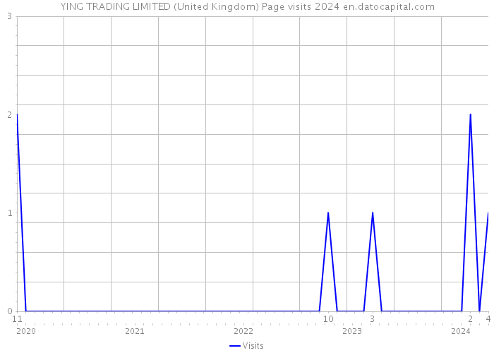 YING TRADING LIMITED (United Kingdom) Page visits 2024 