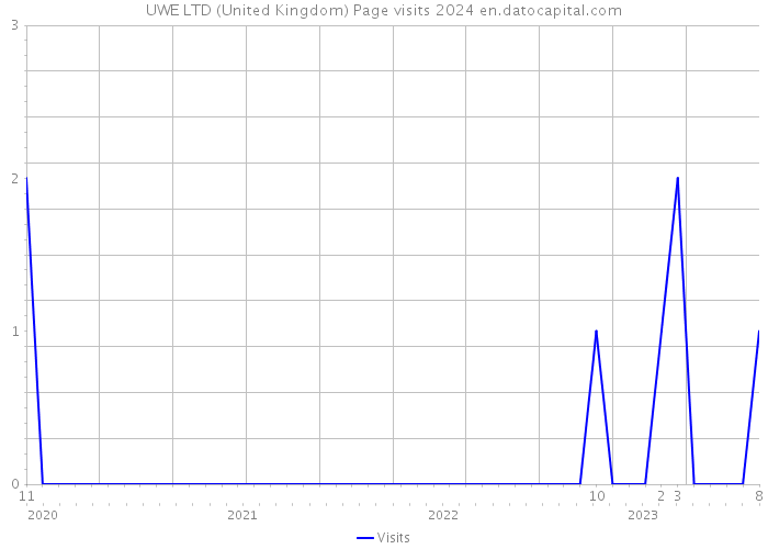 UWE LTD (United Kingdom) Page visits 2024 