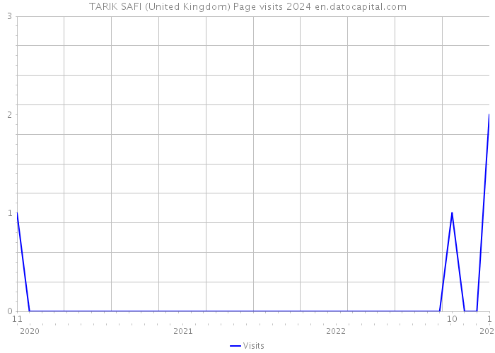 TARIK SAFI (United Kingdom) Page visits 2024 