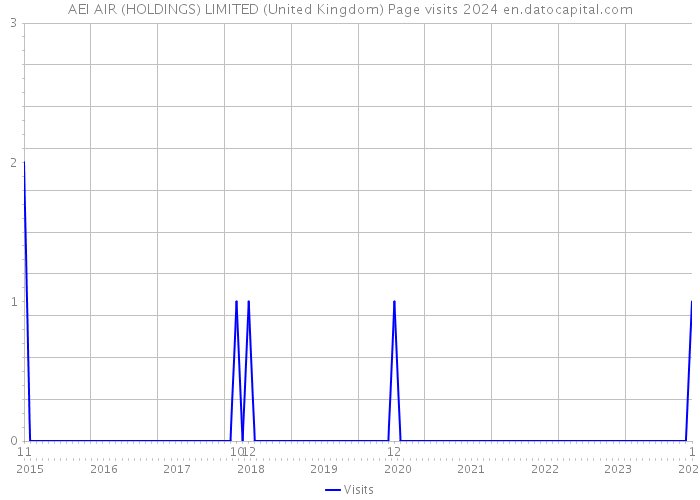 AEI AIR (HOLDINGS) LIMITED (United Kingdom) Page visits 2024 