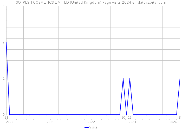SOFRESH COSMETICS LIMITED (United Kingdom) Page visits 2024 