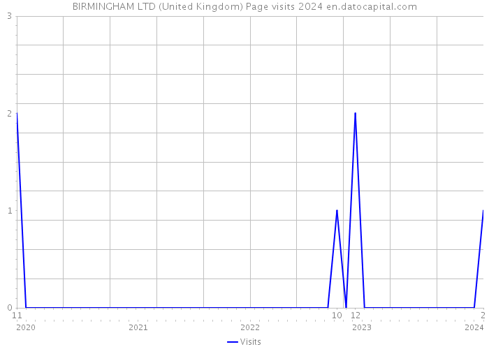 BIRMINGHAM LTD (United Kingdom) Page visits 2024 