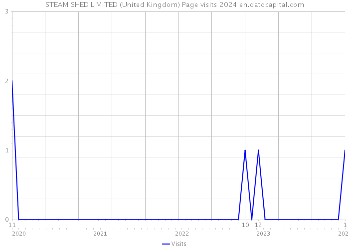 STEAM SHED LIMITED (United Kingdom) Page visits 2024 