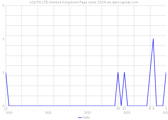 LOLITA LTD (United Kingdom) Page visits 2024 