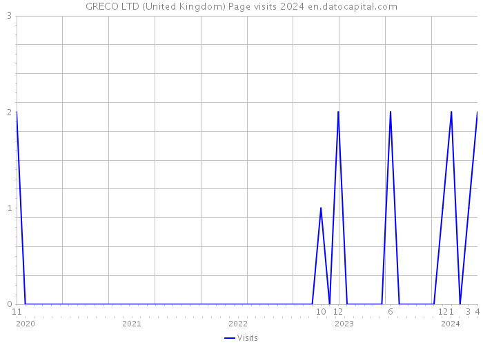GRECO LTD (United Kingdom) Page visits 2024 