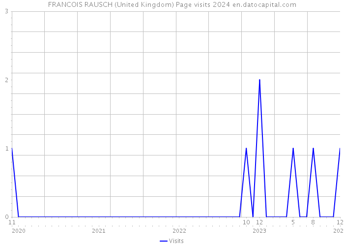 FRANCOIS RAUSCH (United Kingdom) Page visits 2024 
