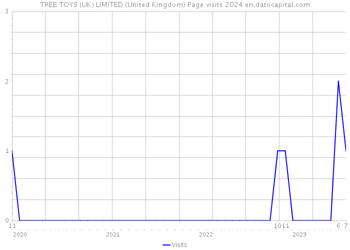 TREE TOYS (UK) LIMITED (United Kingdom) Page visits 2024 