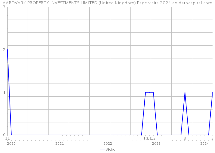 AARDVARK PROPERTY INVESTMENTS LIMITED (United Kingdom) Page visits 2024 