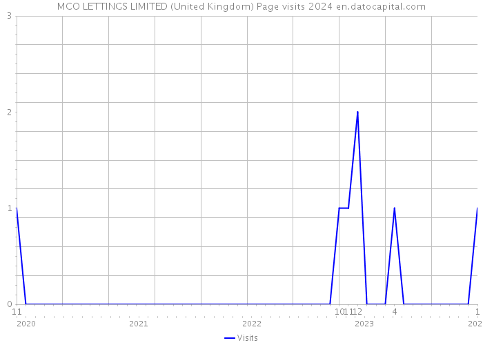 MCO LETTINGS LIMITED (United Kingdom) Page visits 2024 