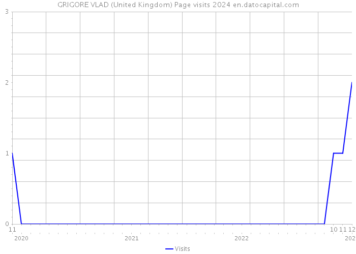 GRIGORE VLAD (United Kingdom) Page visits 2024 