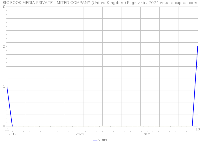 BIG BOOK MEDIA PRIVATE LIMITED COMPANY (United Kingdom) Page visits 2024 