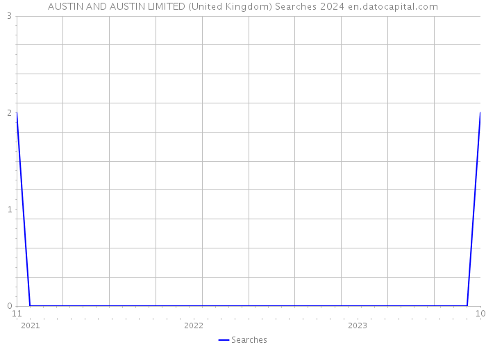 AUSTIN AND AUSTIN LIMITED (United Kingdom) Searches 2024 