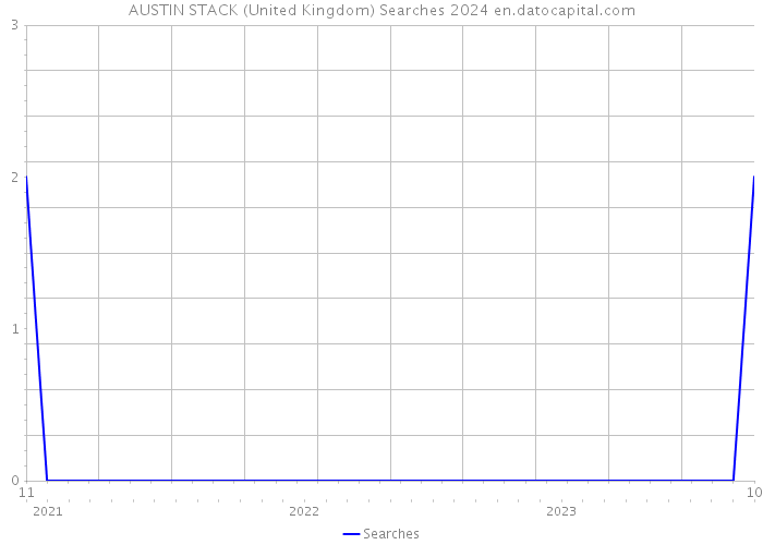 AUSTIN STACK (United Kingdom) Searches 2024 