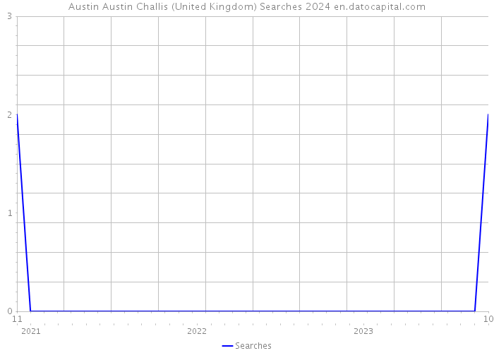 Austin Austin Challis (United Kingdom) Searches 2024 