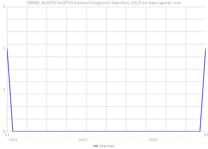 DEREK AUSTIN AUSTIN (United Kingdom) Searches 2024 