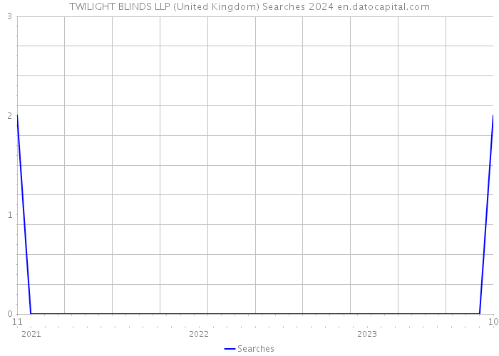 TWILIGHT BLINDS LLP (United Kingdom) Searches 2024 