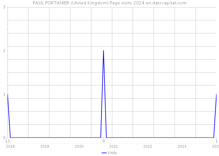 PAUL PORTANIER (United Kingdom) Page visits 2024 