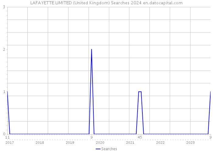 LAFAYETTE LIMITED (United Kingdom) Searches 2024 
