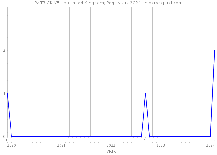 PATRICK VELLA (United Kingdom) Page visits 2024 
